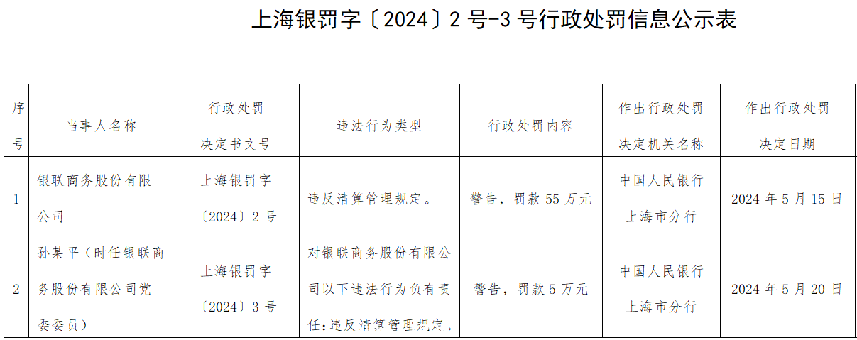 银联商务违反清算管理规定被罚55万