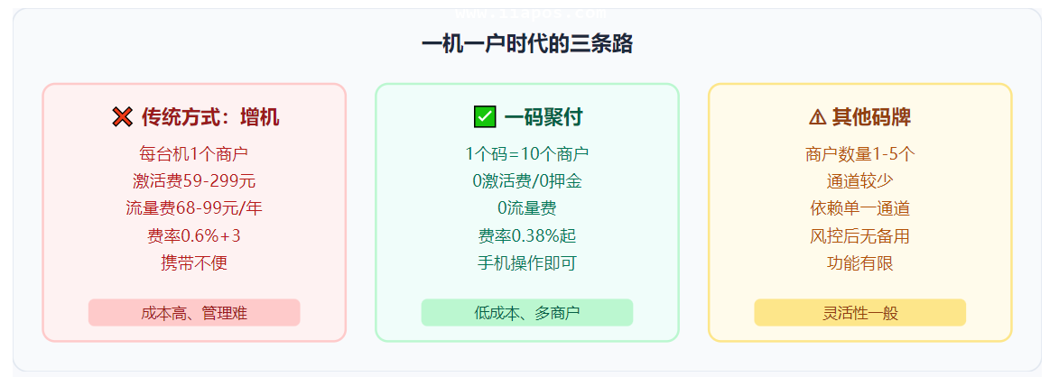 一机一户时代的三条路